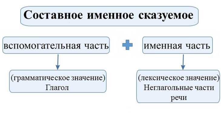 Составное именное сказуемое