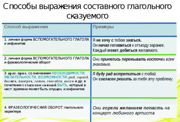 Что такое составное именное сказуемое в русском языке?