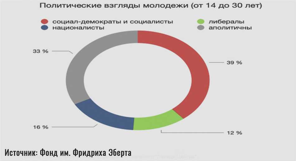 Политические взгляды. Политические взгляды 2022. Разные политические взгляды. Политические взгляды в России 2022. Популярность социализма в России.