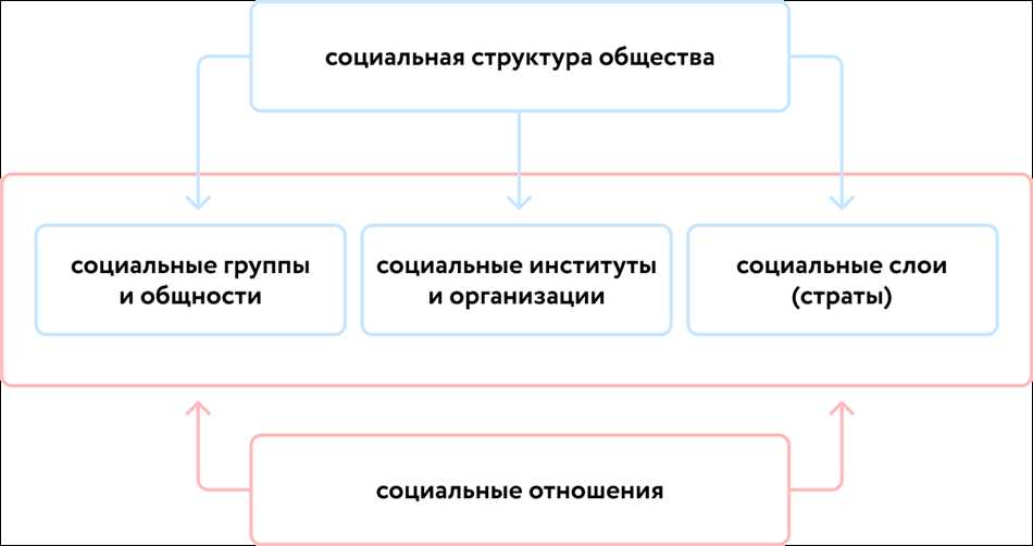 Различие между двумя важнейшими социологическими категориями очень простое план