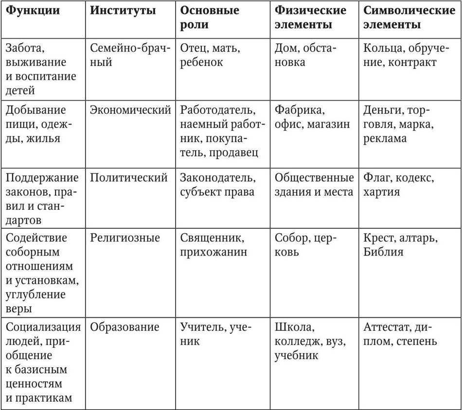 Соц институты и их функции в обществе план