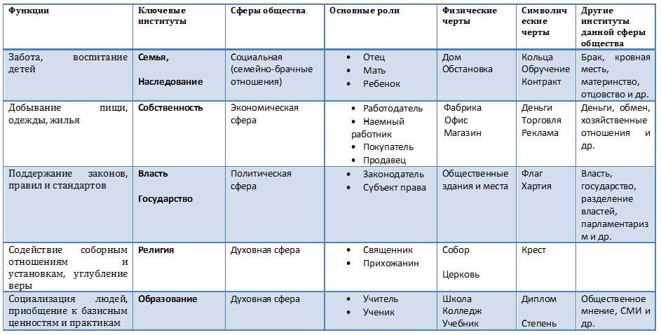 Основные институты общества план егэ обществознание