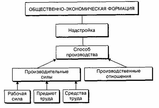 Историческая формация. Структура общественно-экономической формации. Схема общественно экономической формации. Маркс структура общественно-экономической формации. Базис надстройка общественно-экономическая формация.