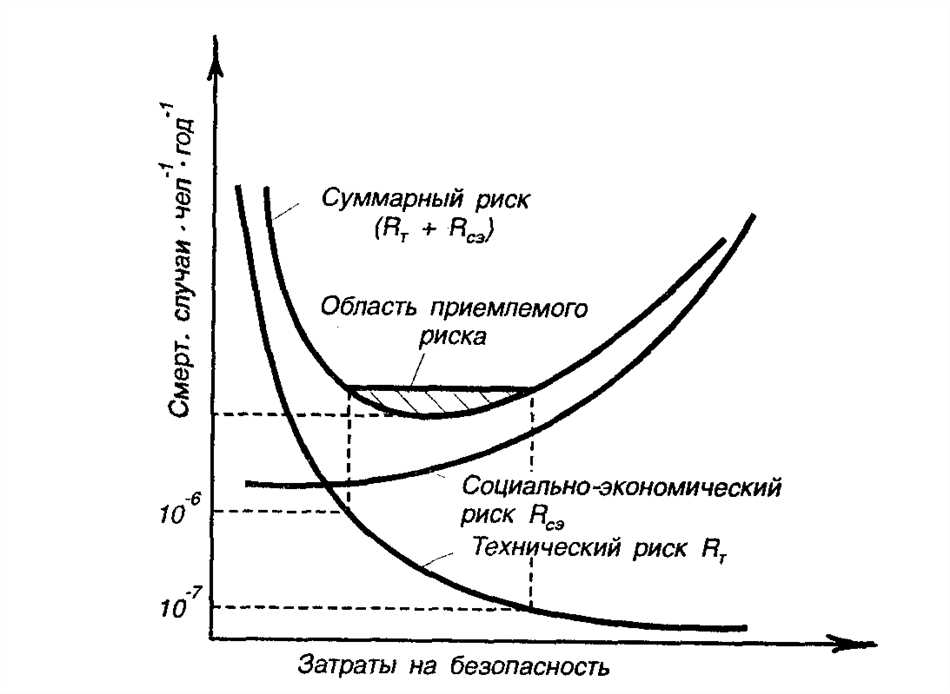 Как правильно приемлемых. Приемлемый риск концепция приемлемого риска. Концепция приемлемого риска БЖД. Концепция приемлемого допустимого риска БЖД. Принципы определения приемлемости риска..