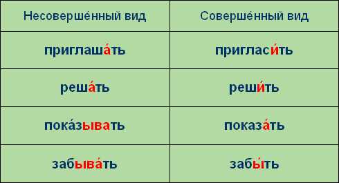 Что такое совершенный глагол?