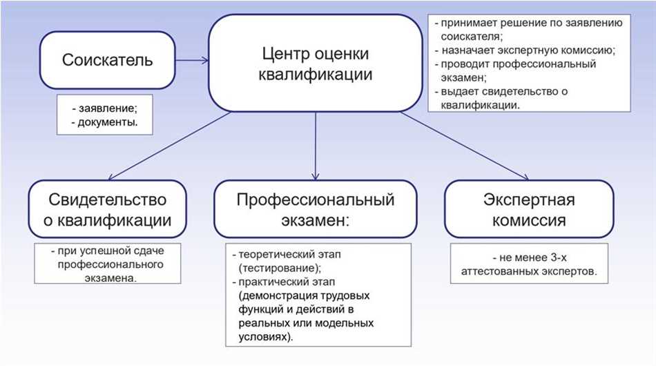 Что такое специалист с квалификацией и без