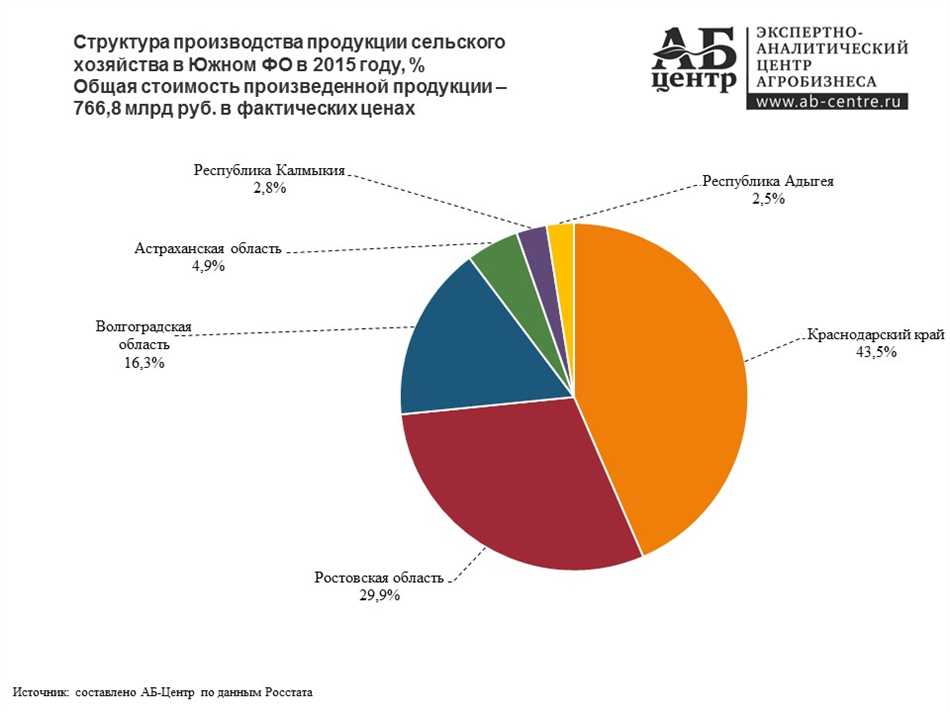 Специализация районов сельского хозяйства: понятие и значение