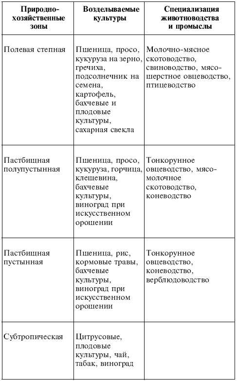 Понятие специализации районов сельского хозяйства