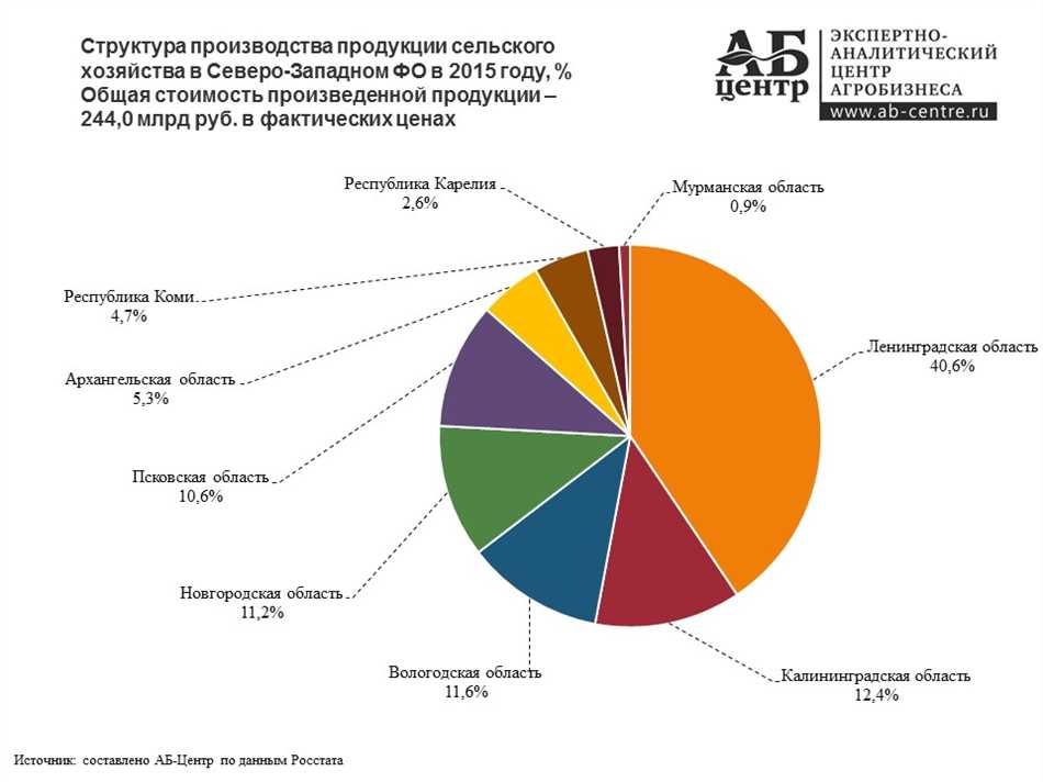 Что такое специализация районов сельского хозяйства