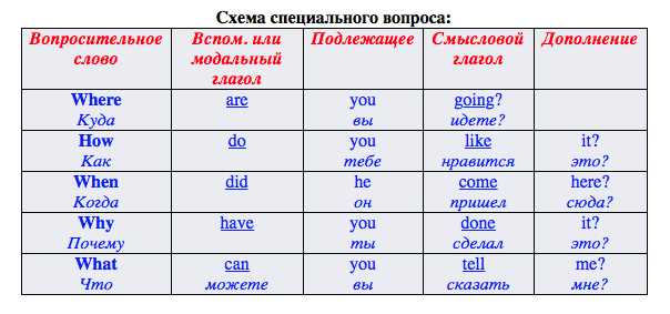 Использование вспомогательных глаголов