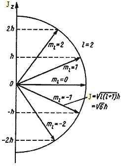 Quantum Mechanics and Spin