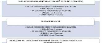 Что такое СПО в образовании при поступлении | Все, что нужно знать о СПО при поступлении