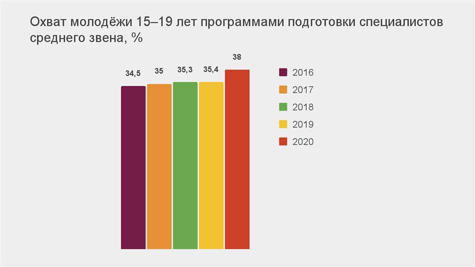 Профессиональное образование