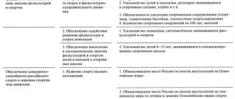 Что такое спорт и физическая культура: различия и особенности