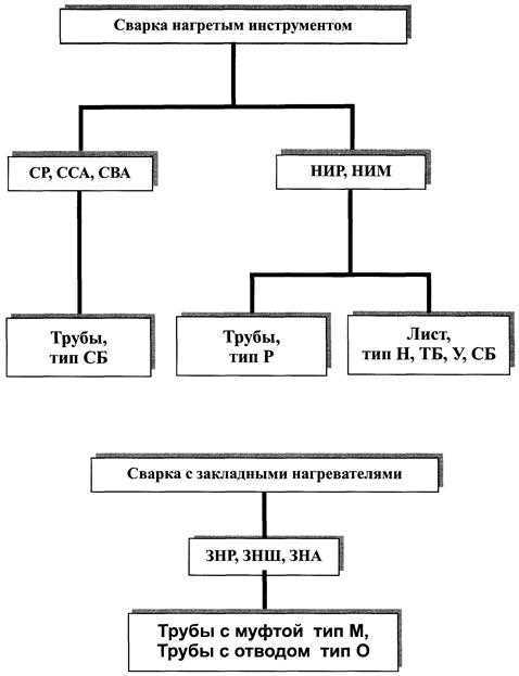 Что такое способ сварки РД