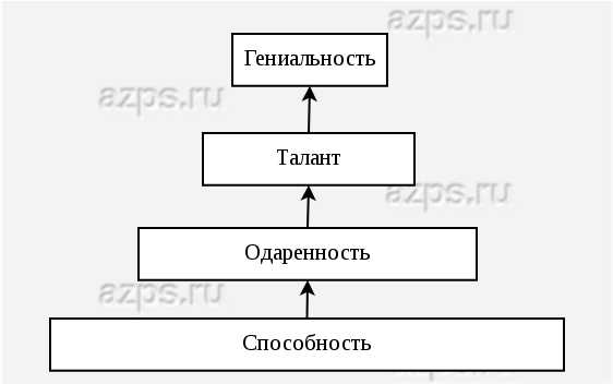 Формирование и развитие способностей