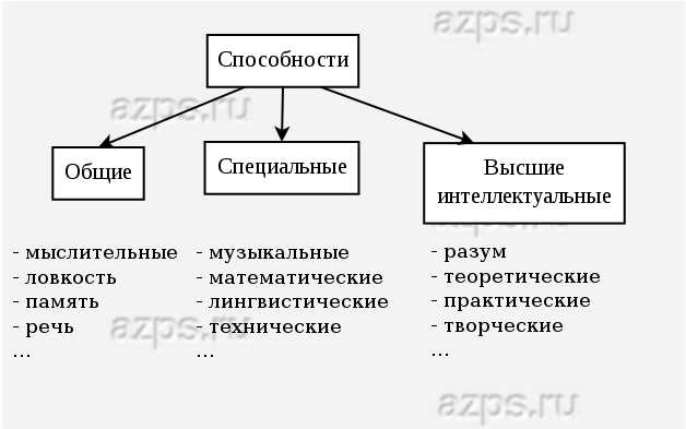 Что такое способности и каковы условия их развития