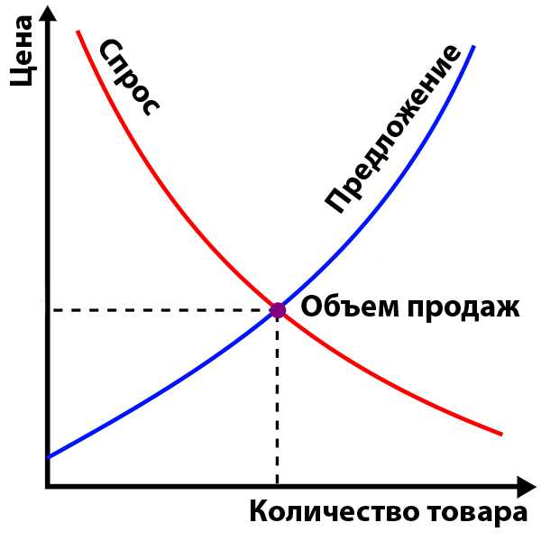 Виды спроса