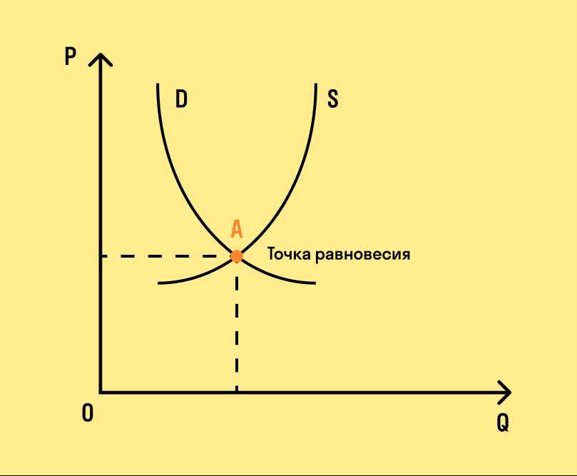 Равновесие спроса и предложения