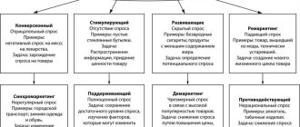 Что такое спрос в маркетинге: понятие, виды и значение