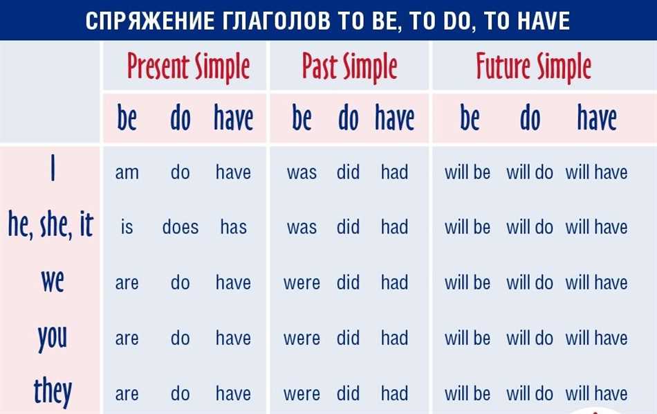 Что такое спряжение глаголов в английском языке