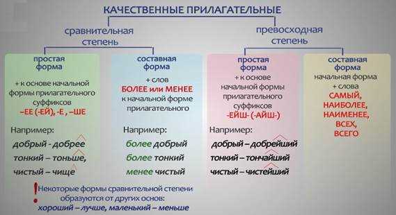 Сравнительная и превосходная степень качественных имен прилагательных 5 класс презентация