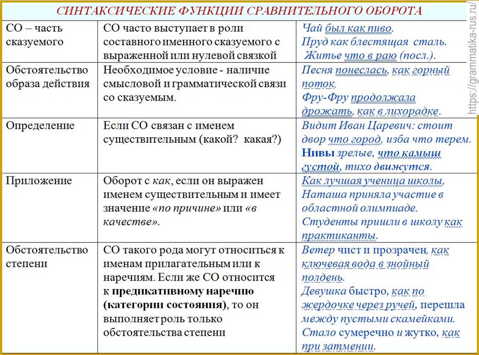 Отличие сравнительного оборота от других грамматических конструкций