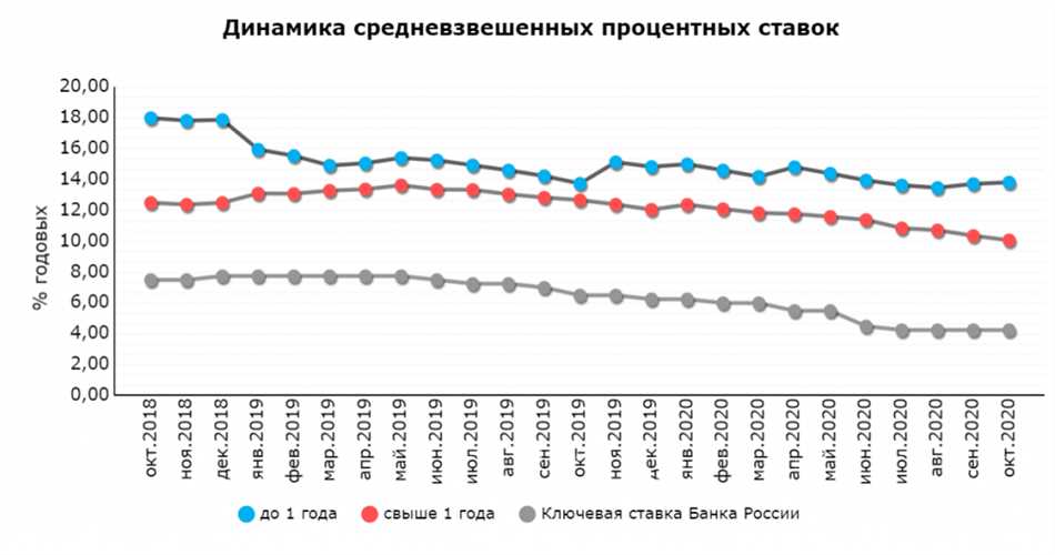 Средневзвешенная процентная ставка: что это и почему это важно?