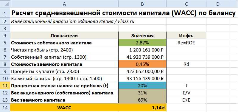 Что такое средневзвешенная процентная ставка по кредитам