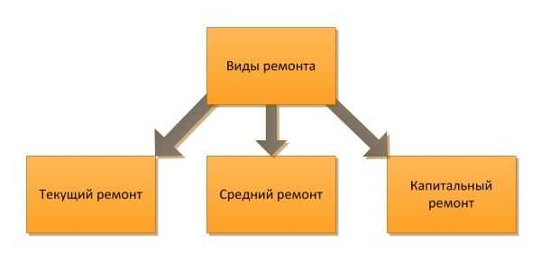 Основные работы при капитальном ремонте