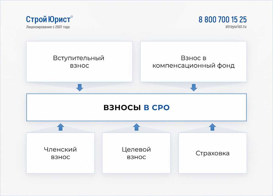 Что такое СРО в строительстве: расшифровка, функции и преимущества