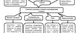 Что такое срок депонирования? - полная информация и ответы