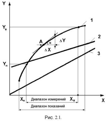 Особенности статических измерений