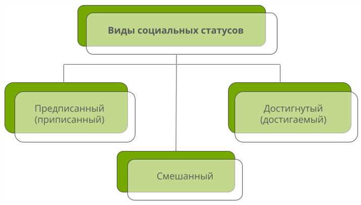 Примеры статуса предписанного статуса