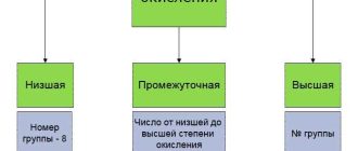 Что такое степень окисления и сходство и различие с валентностью