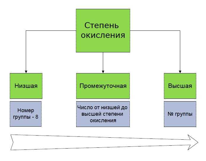 Что такое степень окисления и в чем сходство и различие с валентностью