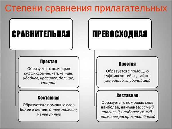 Что такое степень сравнения в русском языке