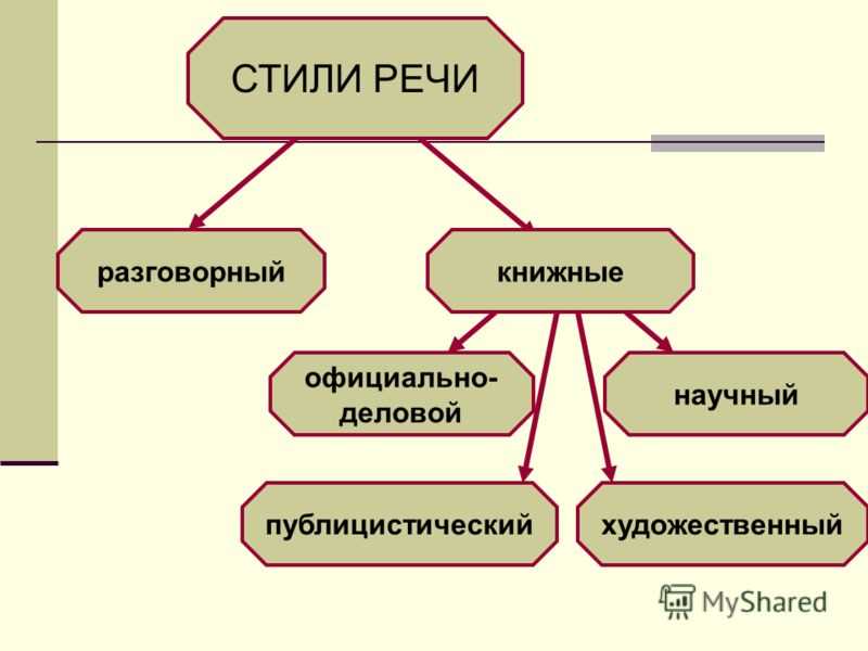 Разновидности стиля речи