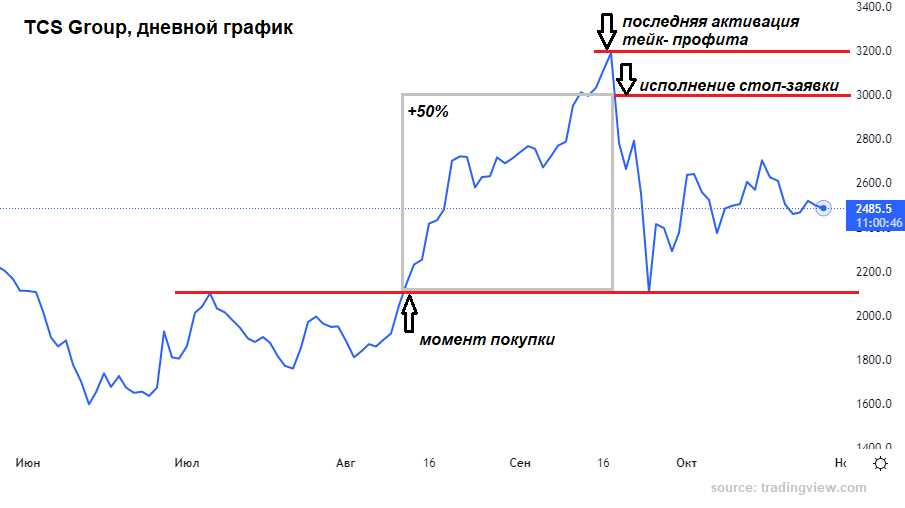 Определение и принцип работы стоп-приказа