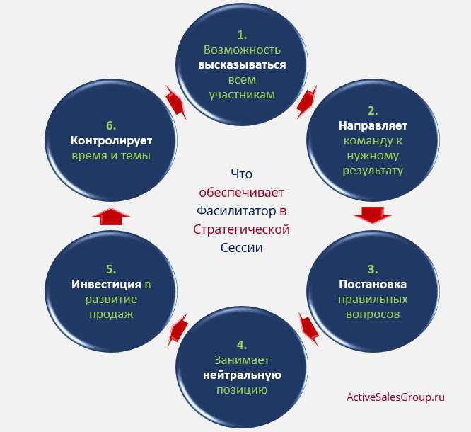 Цель страт-сессии