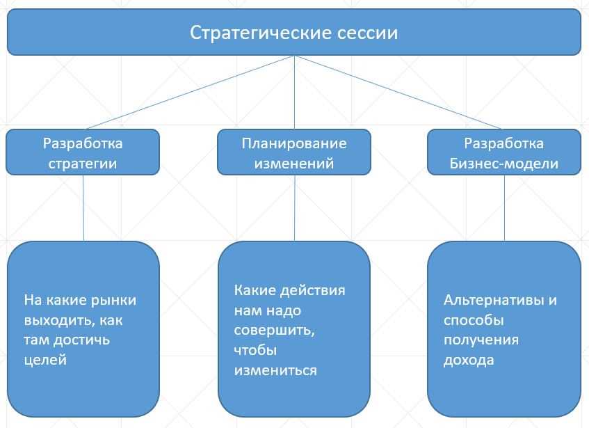 Этапы проведения страт-сессии