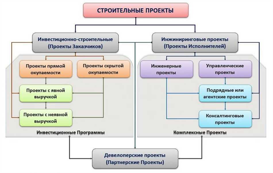 Роль строительного проекта в строительном процессе