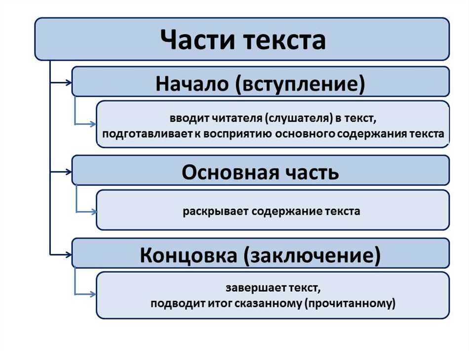 Интерактивные упражнения для развития навыков анализа структуры текста