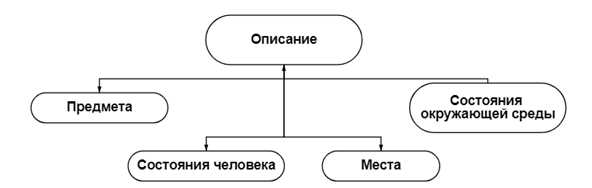 Что такое структура текста 3 класс