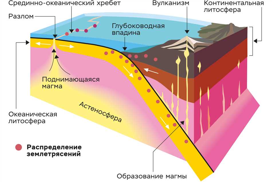 Результаты субдукции