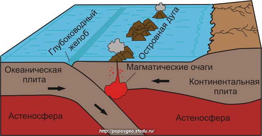 Особенности субдукции в различных частях земли