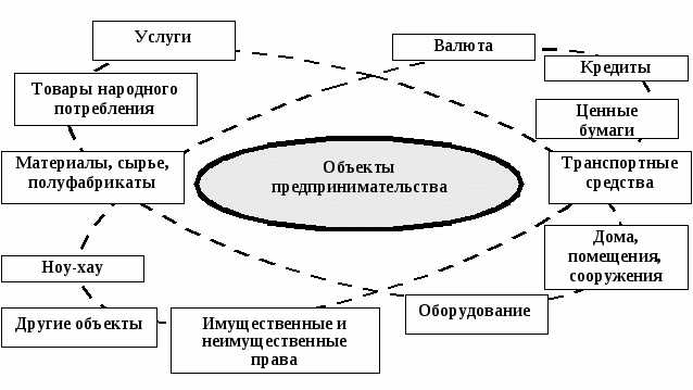 Что такое субъект и объект предпринимательской деятельности