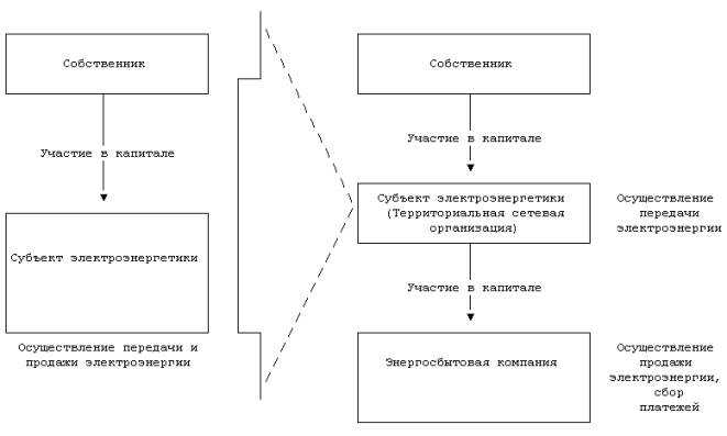 Субъекты электроэнергетики: понятие и важность