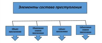 Что такое субъективная и объективная стороны понятия?