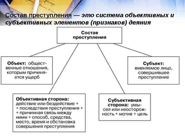 Определение субъективной стороны: